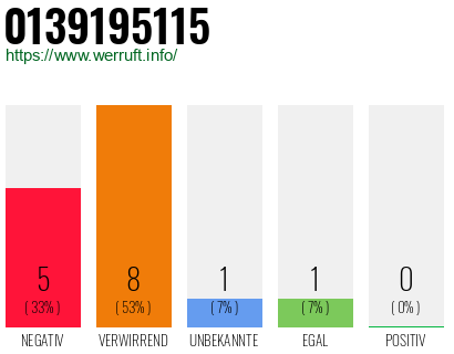 Rufnummer 0139195115 Telefonnummer 0139195115