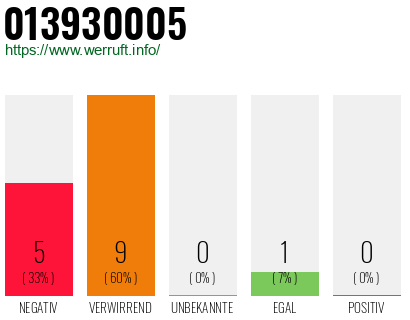 Rufnummer 013930005 Telefonnummer 013930005
