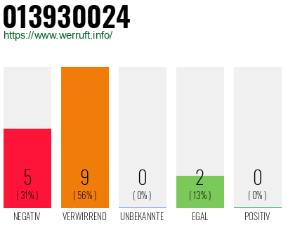 Rufnummer 013930024 Telefonnummer 013930024