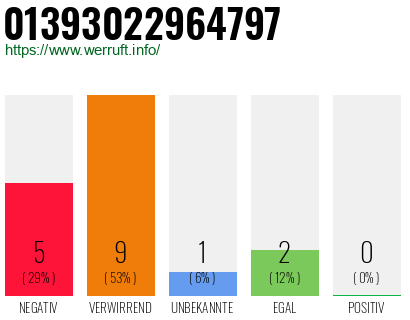 Rufnummer 01393022964797 Telefonnummer 01393022964797