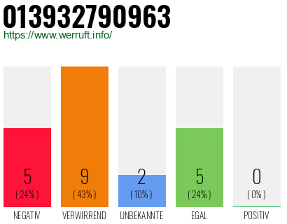 Rufnummer 013932790963 Telefonnummer 013932790963