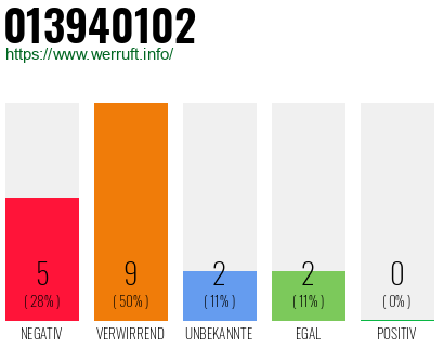 Rufnummer 013940102 Telefonnummer 013940102