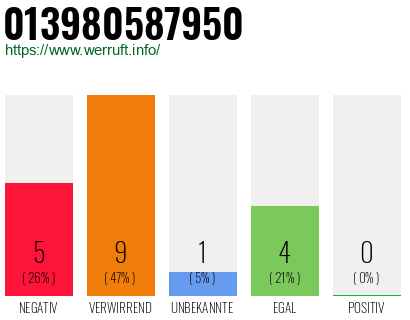 Rufnummer 013980587950 Telefonnummer 013980587950