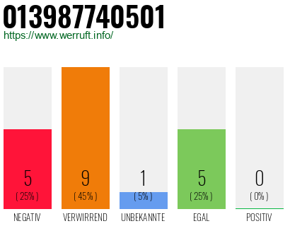 Rufnummer 013987740501 Telefonnummer 013987740501