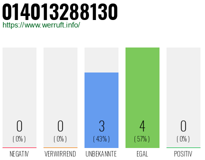 Rufnummer 014013288130 Telefonnummer 014013288130