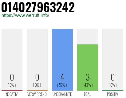 Rufnummer 014027963242 Telefonnummer 014027963242