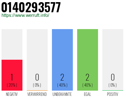 Rufnummer 0140293577 Telefonnummer 0140293577