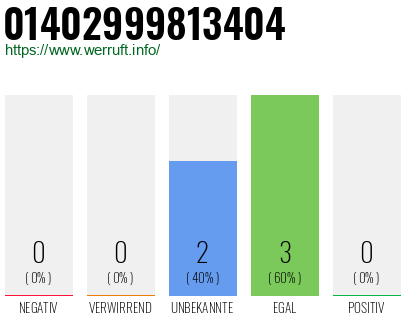 Rufnummer 01402999813404 Telefonnummer 01402999813404