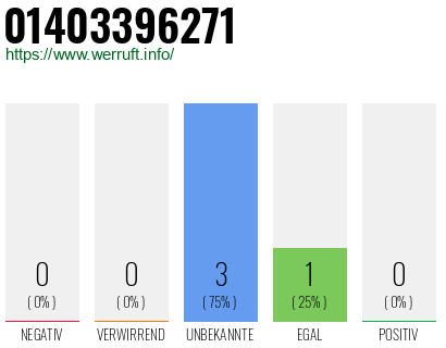 Rufnummer 01403396271 Telefonnummer 01403396271
