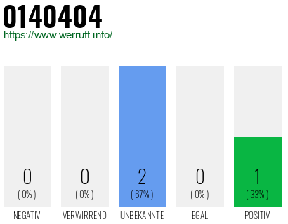 Rufnummer 0140404 Telefonnummer 0140404