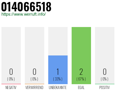Rufnummer 014066518 Telefonnummer 014066518
