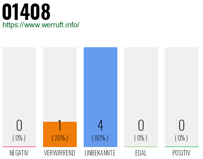 Rufnummer 01408 Telefonnummer 01408