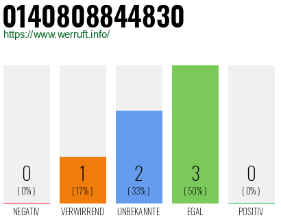 Rufnummer 0140808844830 Telefonnummer 0140808844830
