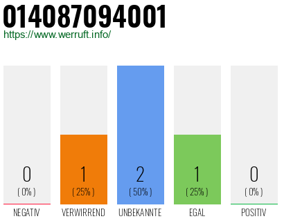 Rufnummer 014087094001 Telefonnummer 014087094001