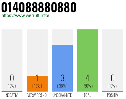 Rufnummer 014088880880 Telefonnummer 014088880880