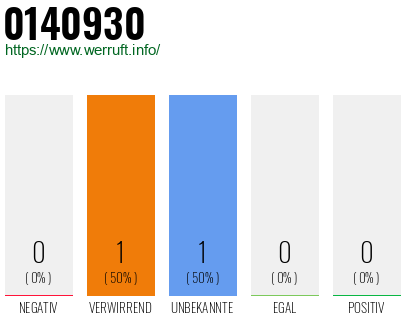 Rufnummer 0140930 Telefonnummer 0140930