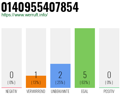 Rufnummer 0140955407854 Telefonnummer 0140955407854