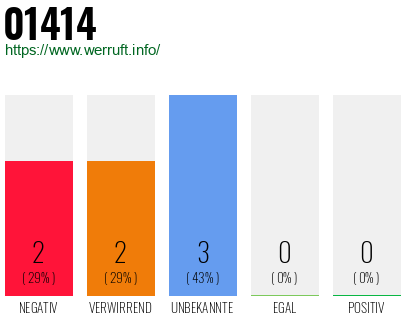 Rufnummer 01414 Telefonnummer 01414