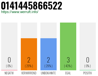 Rufnummer 0141445866522 Telefonnummer 0141445866522