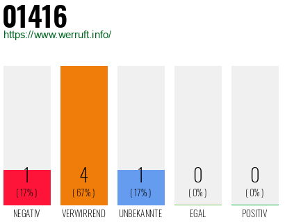 Telefonnummer 01416
