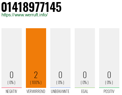 Rufnummer 01418977145 Telefonnummer 01418977145