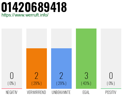 Rufnummer 01420689418 Telefonnummer 01420689418