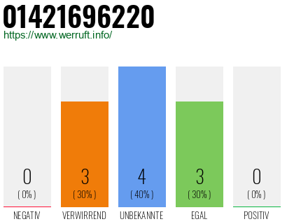 Rufnummer 01421696220 Telefonnummer 01421696220