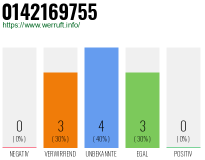 Rufnummer 0142169755 Telefonnummer 0142169755