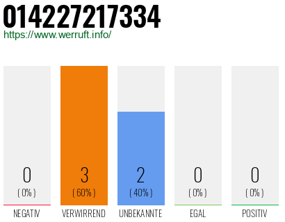 Rufnummer 014227217334 Telefonnummer 014227217334