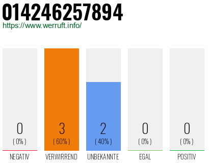 Rufnummer 014246257894 Telefonnummer 014246257894