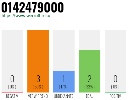 Rufnummer 0142479000 Telefonnummer 0142479000
