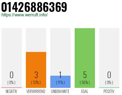 Rufnummer 01426886369 Telefonnummer 01426886369