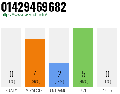 Rufnummer 01429469682 Telefonnummer 01429469682