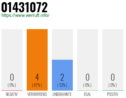 Rufnummer 01431072 Telefonnummer 01431072