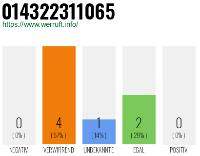 Rufnummer 014322311065 Telefonnummer 014322311065