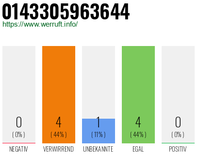 Rufnummer 0143305963644 Telefonnummer 0143305963644