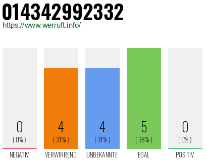 Rufnummer 014342992332 Telefonnummer 014342992332