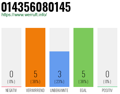Rufnummer 014356080145 Telefonnummer 014356080145