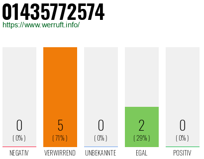 Rufnummer 01435772574 Telefonnummer 01435772574