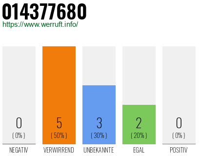 Rufnummer 014377680 Telefonnummer 014377680