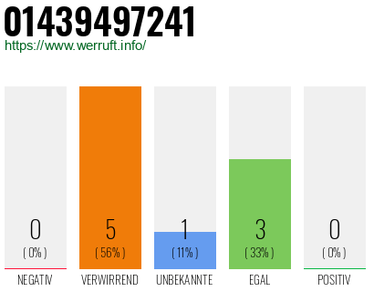 Rufnummer 01439497241 Telefonnummer 01439497241