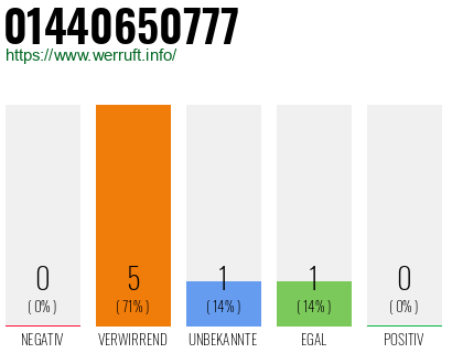 Rufnummer 01440650777 Telefonnummer 01440650777