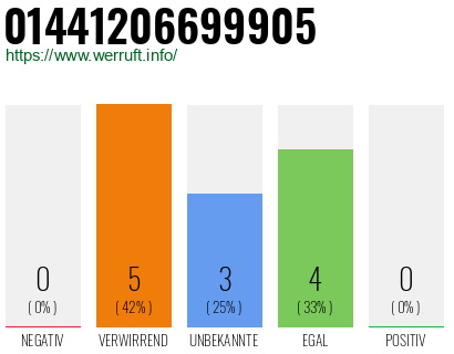 Rufnummer 01441206699905 Telefonnummer 01441206699905