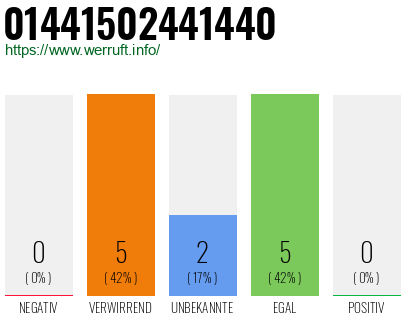 Rufnummer 01441502441440 Telefonnummer 01441502441440