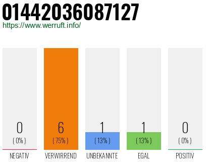 Rufnummer 01442036087127 Telefonnummer 01442036087127