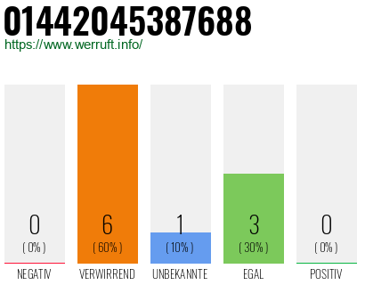 Rufnummer 01442045387688 Telefonnummer 01442045387688