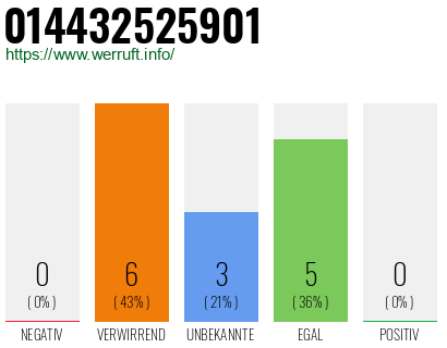 Rufnummer 014432525901 Telefonnummer 014432525901