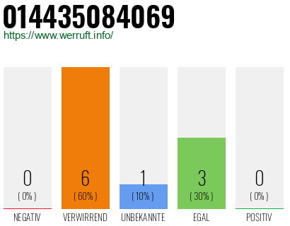 Rufnummer 014435084069 Telefonnummer 014435084069