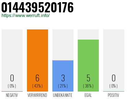 Rufnummer 014439520176 Telefonnummer 014439520176