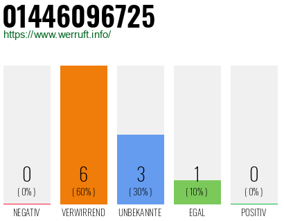 Rufnummer 01446096725 Telefonnummer 01446096725